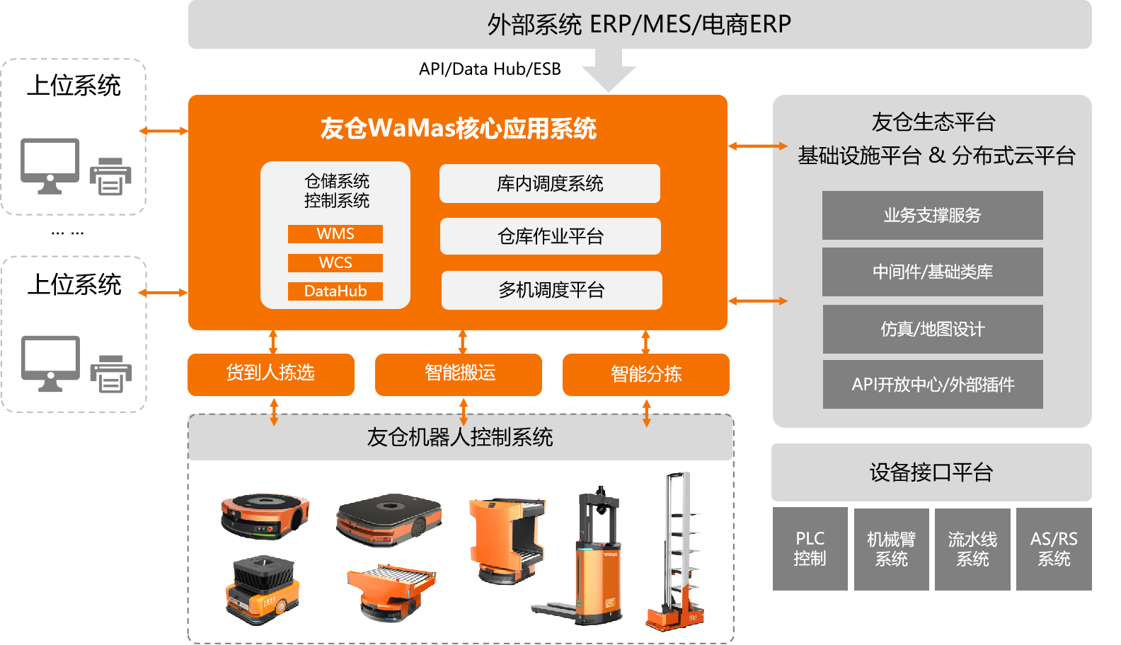 友仓智能仓储系统